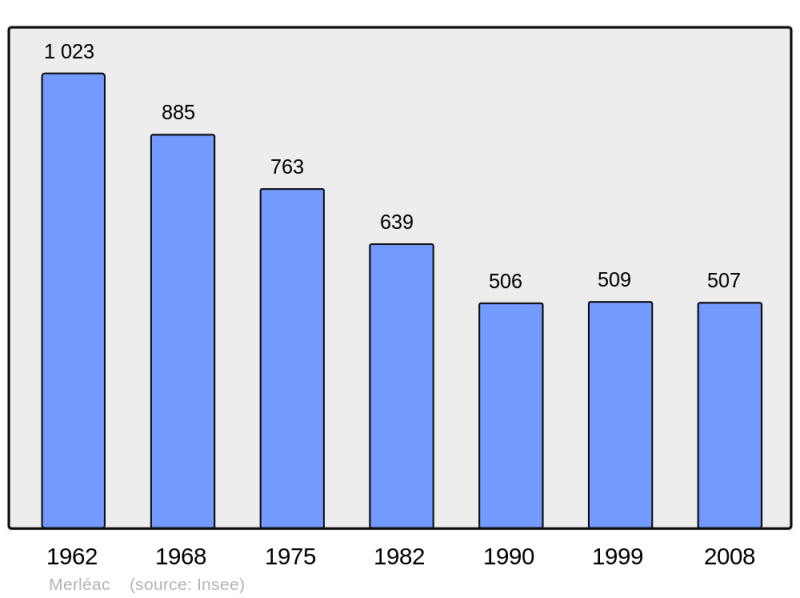 Soubor:Population - Municipality code 22149.png