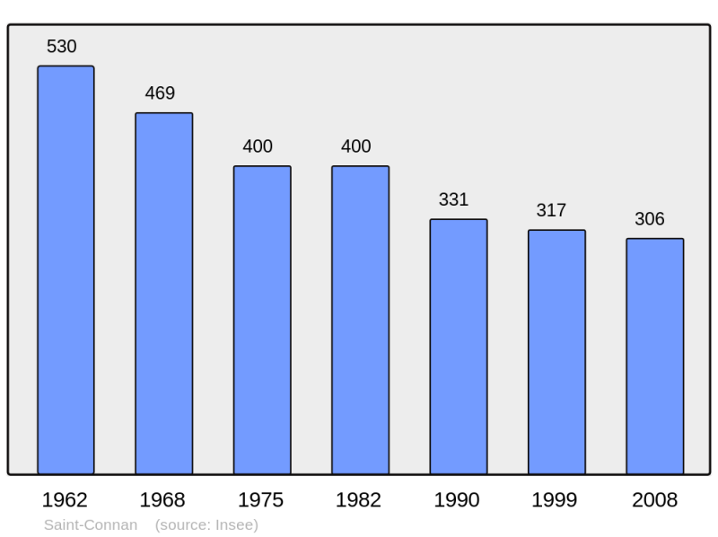 Soubor:Population - Municipality code 22284.png