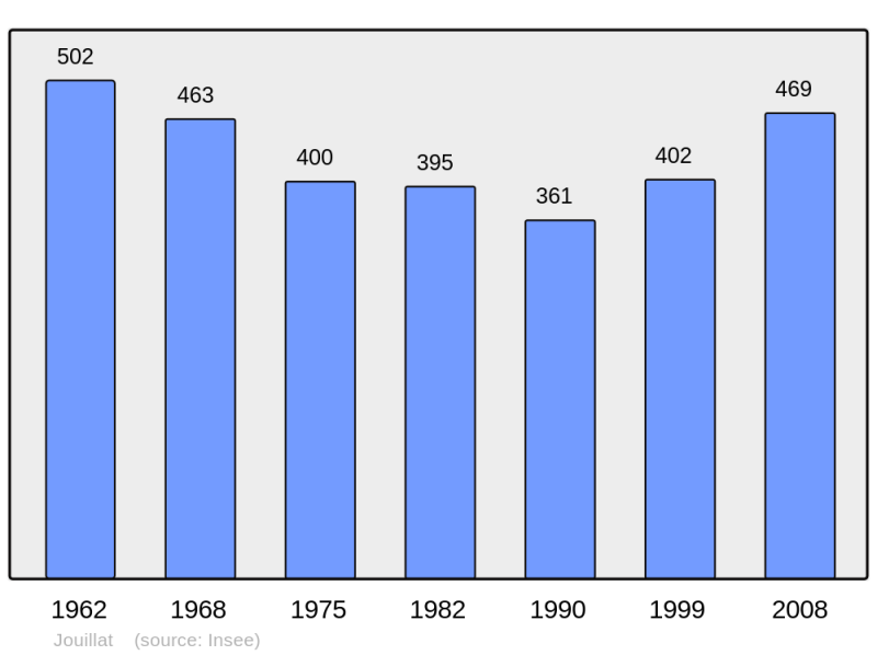Soubor:Population - Municipality code 23101.png