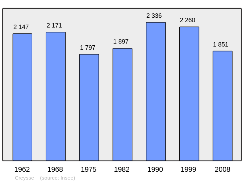 Soubor:Population - Municipality code 24145.png