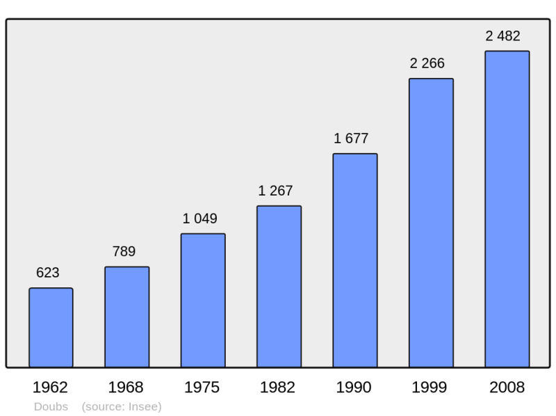 Soubor:Population - Municipality code 25204.png