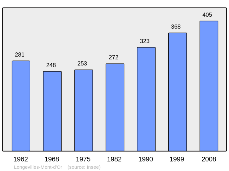 Soubor:Population - Municipality code 25348.png