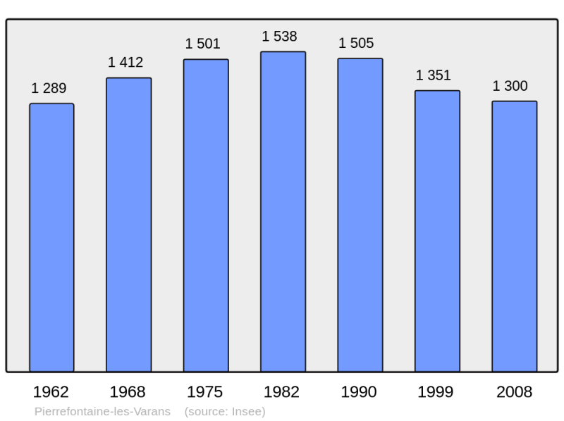 Soubor:Population - Municipality code 25453.png