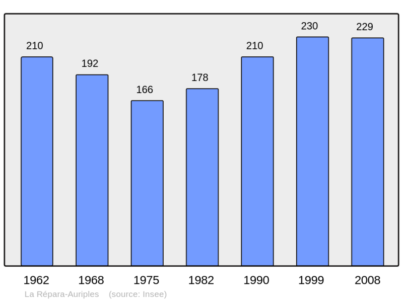 Soubor:Population - Municipality code 26020.png