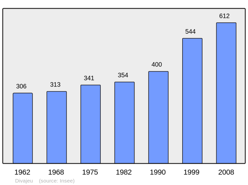 Soubor:Population - Municipality code 26115.png