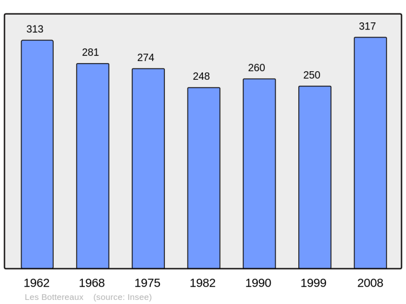 Soubor:Population - Municipality code 27096.png