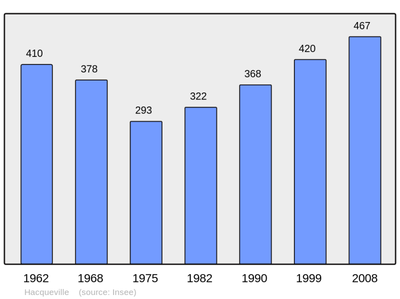 Soubor:Population - Municipality code 27310.png