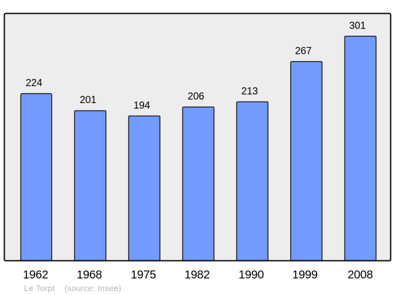 Soubor:Population - Municipality code 27646.png