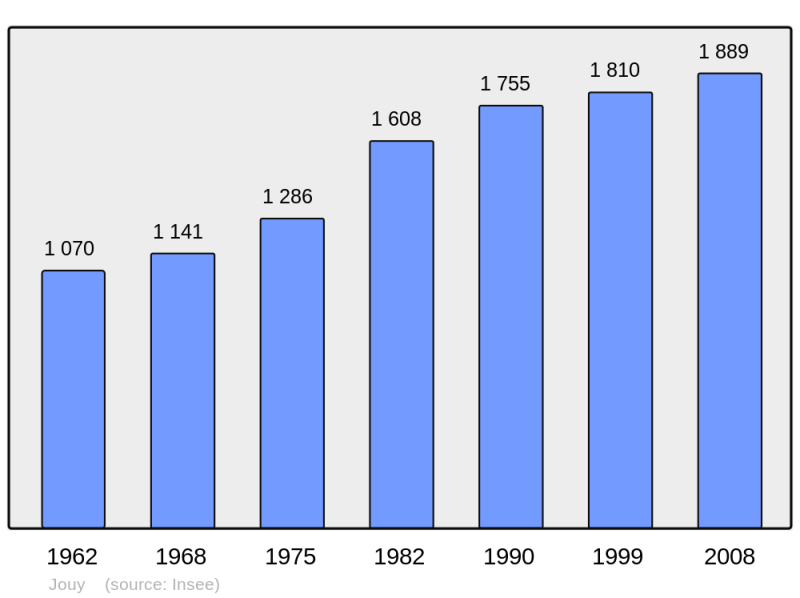 Soubor:Population - Municipality code 28201.png