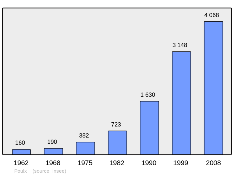 Soubor:Population - Municipality code 30206.png