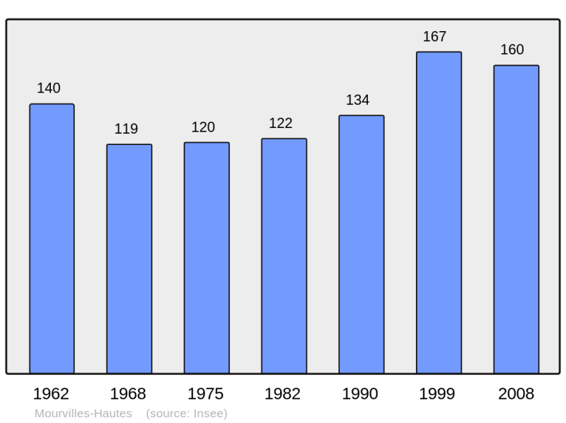 Soubor:Population - Municipality code 31393.png