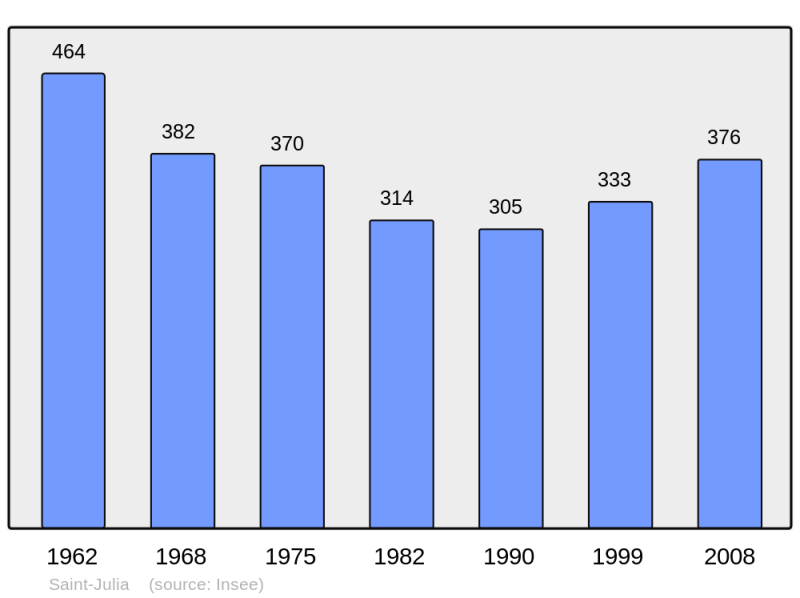 Soubor:Population - Municipality code 31491.png
