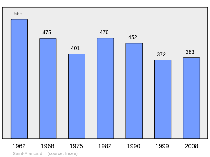 Soubor:Population - Municipality code 31513.png