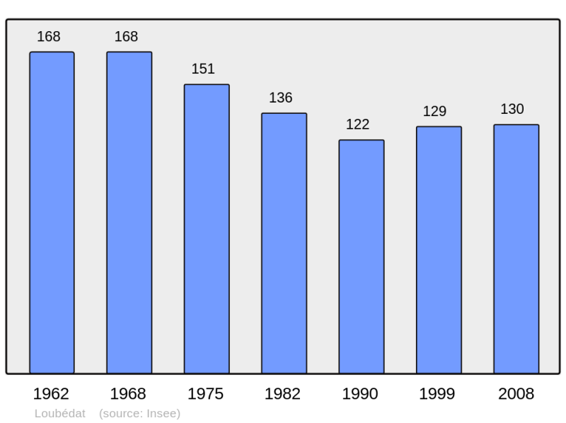 Soubor:Population - Municipality code 32214.png