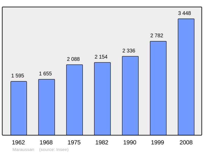 Soubor:Population - Municipality code 34148.png