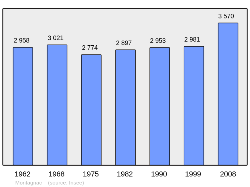 Soubor:Population - Municipality code 34162.png