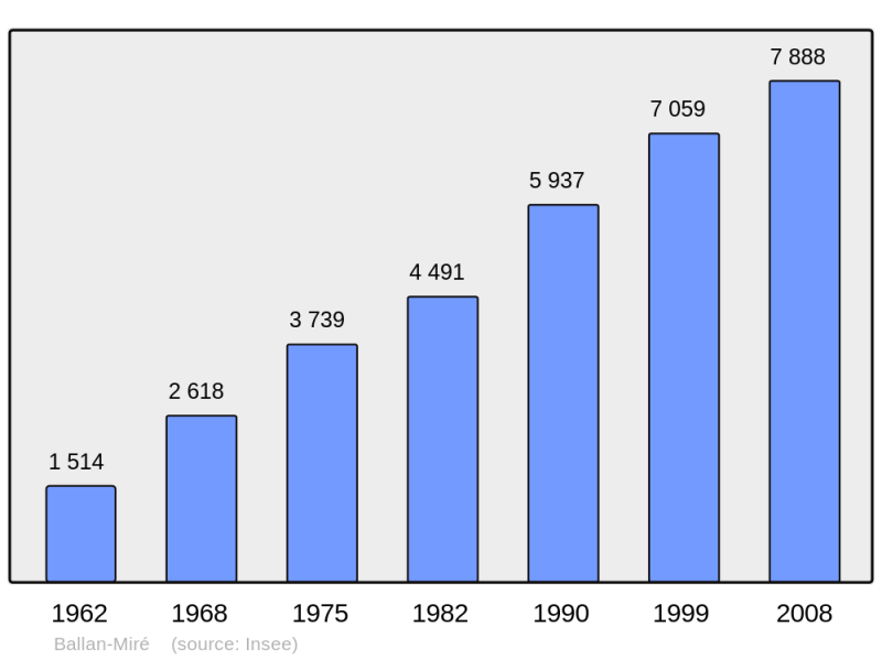 Soubor:Population - Municipality code 37018.png