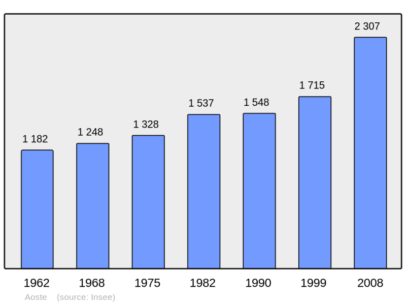 Soubor:Population - Municipality code 38012.png