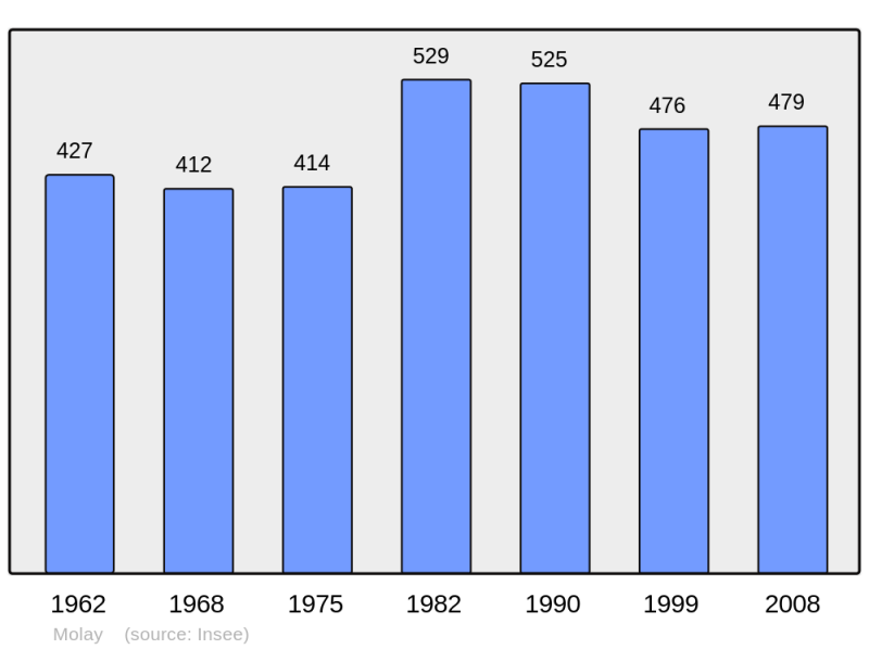 Soubor:Population - Municipality code 39338.png