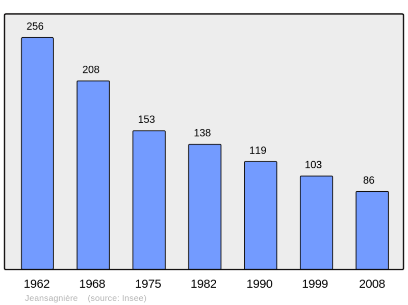Soubor:Population - Municipality code 42114.png