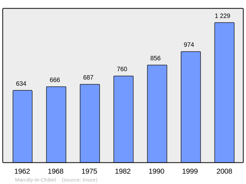 Soubor:Population - Municipality code 42134.png