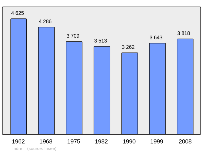 Soubor:Population - Municipality code 44074.png
