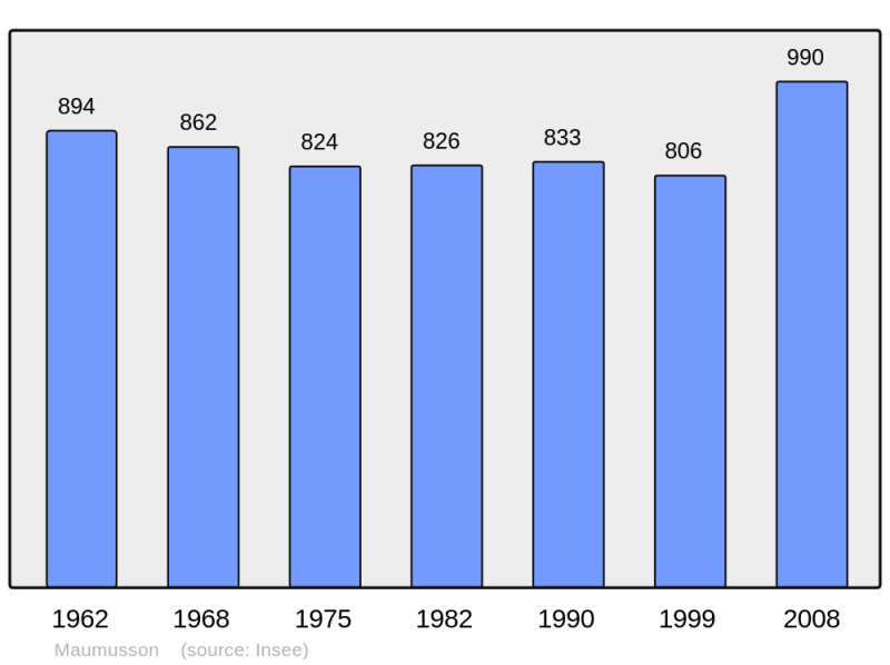 Soubor:Population - Municipality code 44093.png