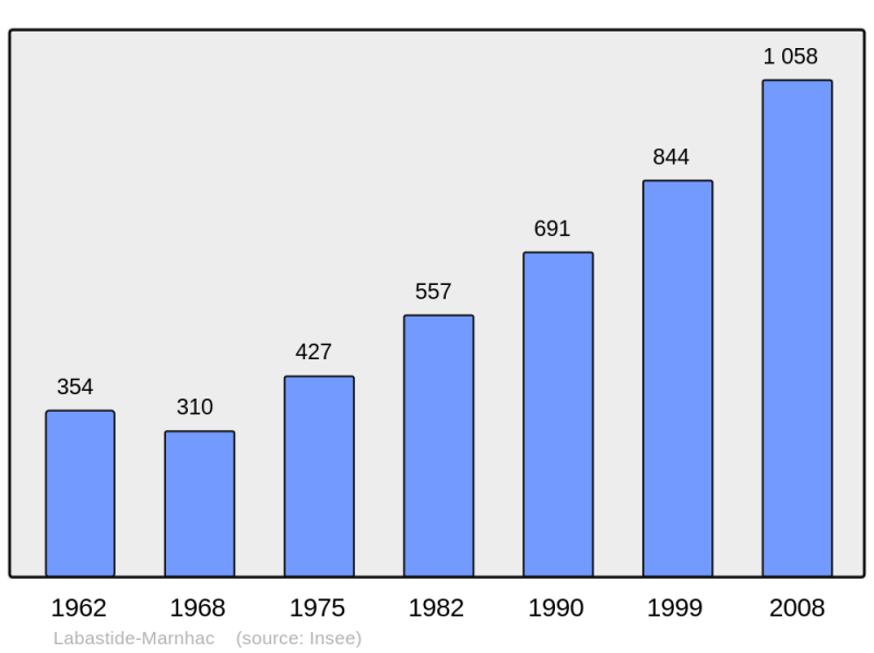 Soubor:Population - Municipality code 46137.png