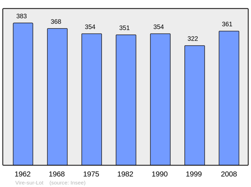 Soubor:Population - Municipality code 46336.png