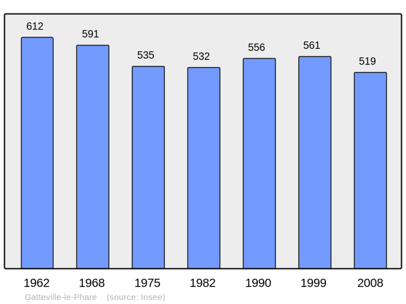 Soubor:Population - Municipality code 50196.png