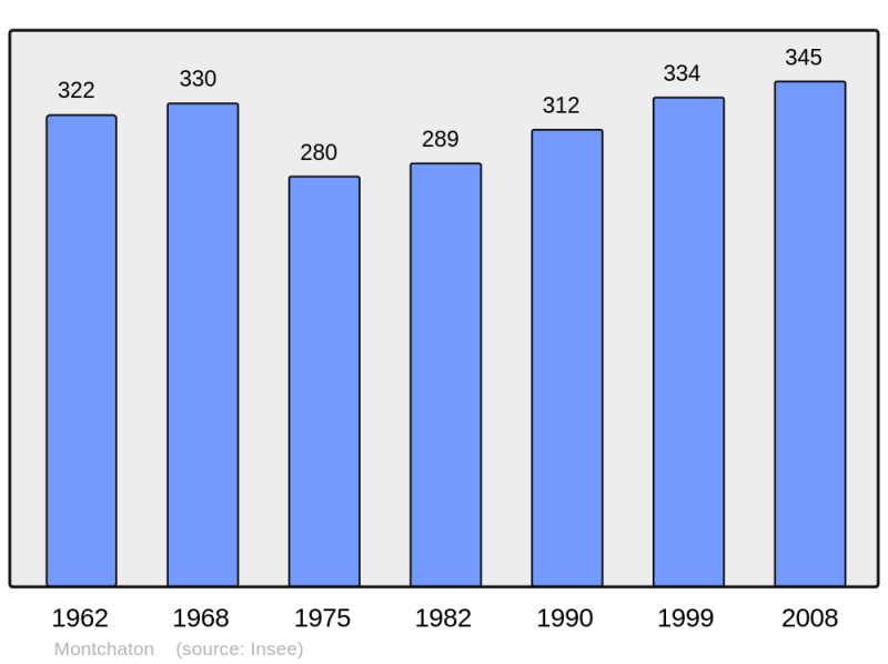 Soubor:Population - Municipality code 50339.png