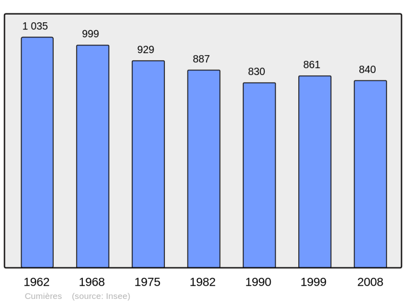 Soubor:Population - Municipality code 51202.png