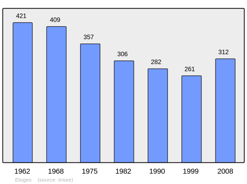 Soubor:Population - Municipality code 51238.png