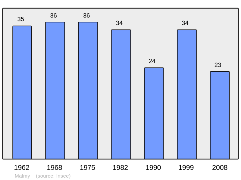 Soubor:Population - Municipality code 51341.png