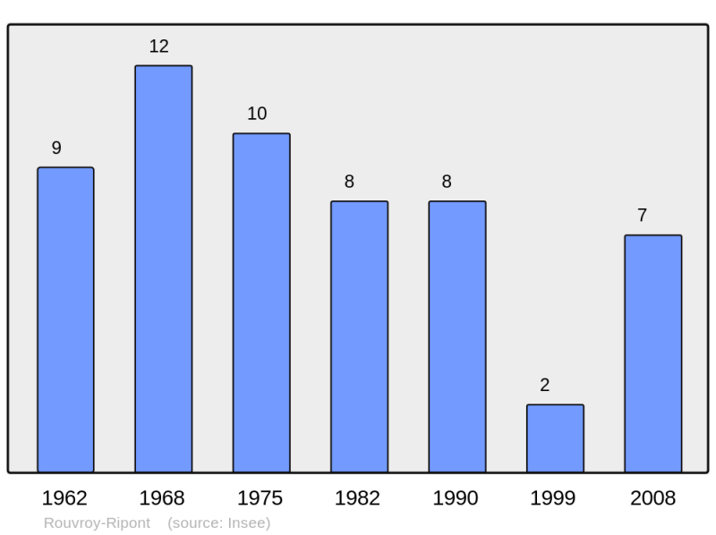 Soubor:Population - Municipality code 51470.png