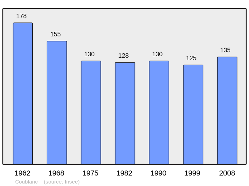 Soubor:Population - Municipality code 52145.png
