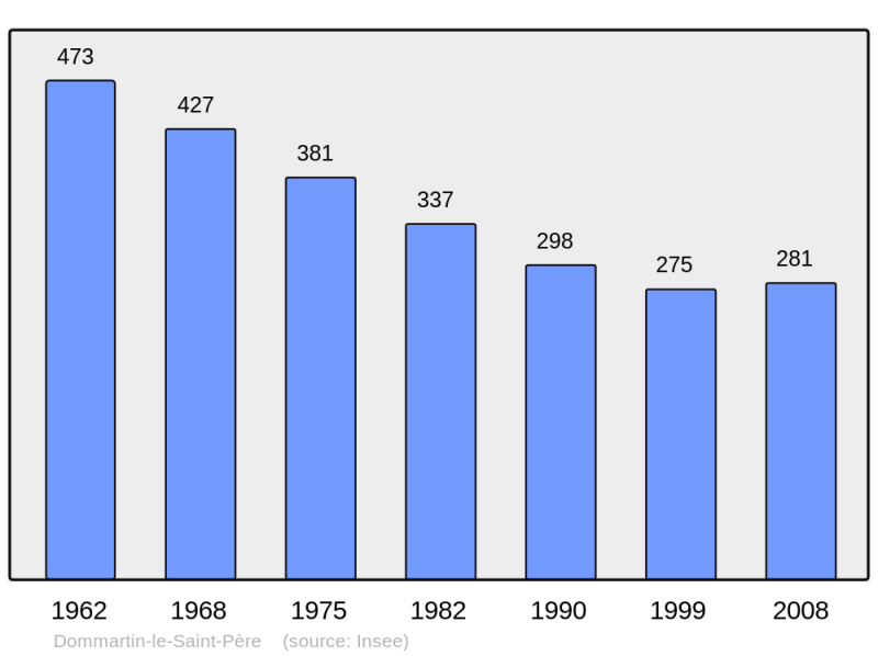 Soubor:Population - Municipality code 52172.png