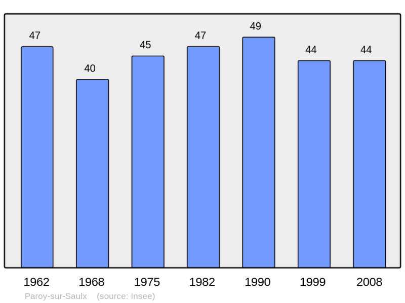 Soubor:Population - Municipality code 52378.png