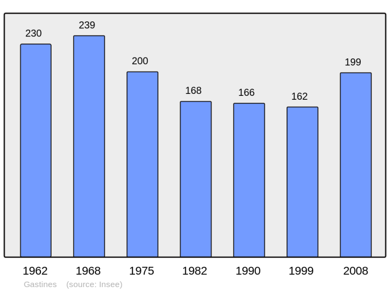 Soubor:Population - Municipality code 53102.png