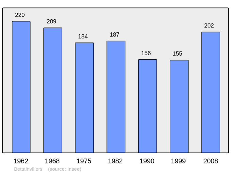Soubor:Population - Municipality code 54066.png