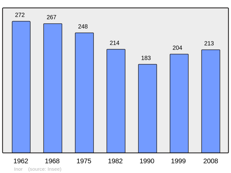 Soubor:Population - Municipality code 55250.png