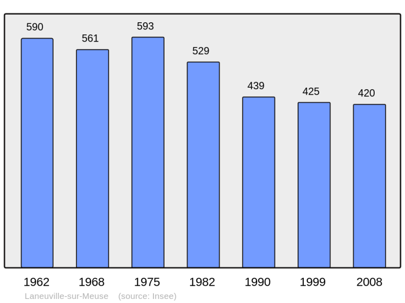 Soubor:Population - Municipality code 55279.png