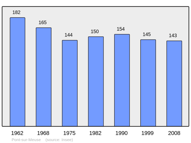 Soubor:Population - Municipality code 55407.png