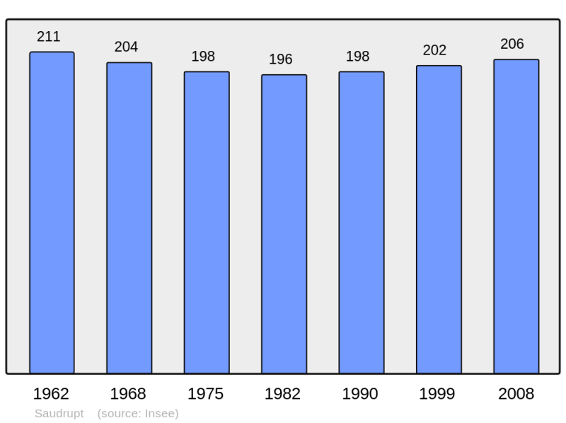 Soubor:Population - Municipality code 55470.png