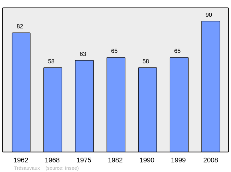Soubor:Population - Municipality code 55515.png