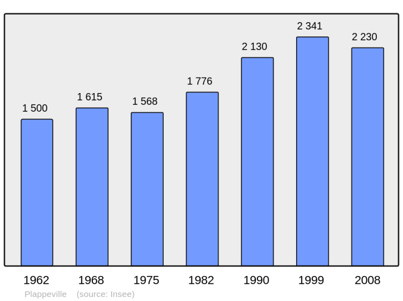 Soubor:Population - Municipality code 57545.png