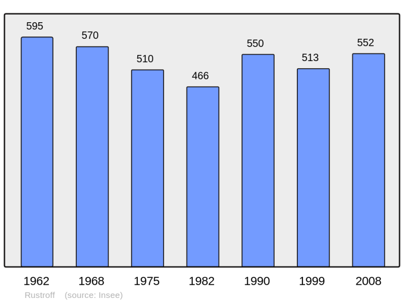 Soubor:Population - Municipality code 57604.png
