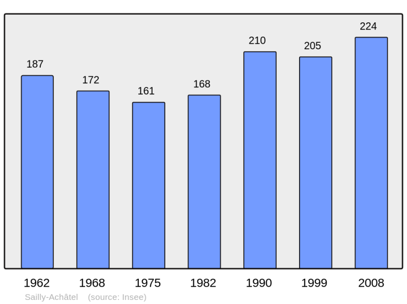 Soubor:Population - Municipality code 57605.png