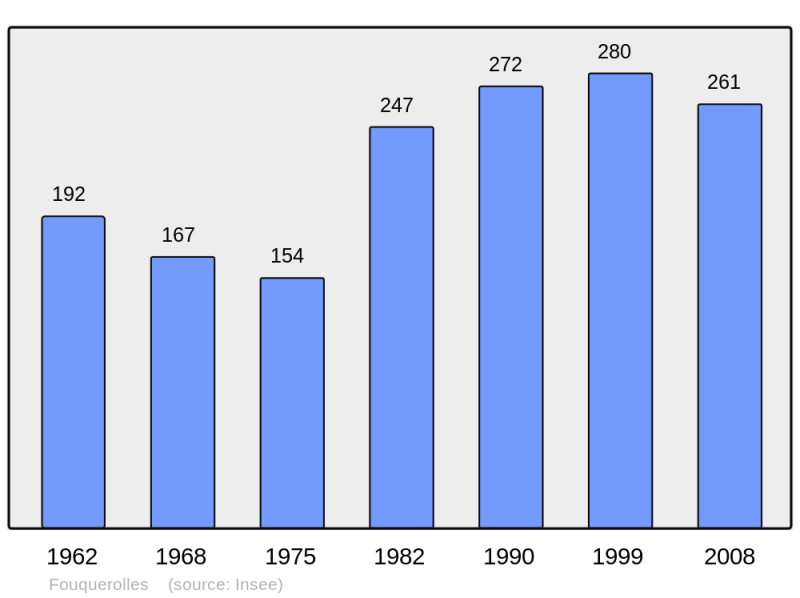 Soubor:Population - Municipality code 60251.png