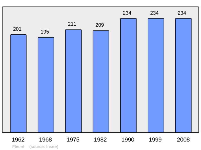 Soubor:Population - Municipality code 61170.png